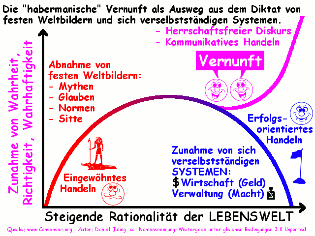 Das Habermas'sche Diskursmodell